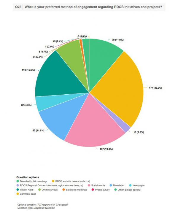 20230907 2023 RDOS Citizen Survey Engagement Graph 